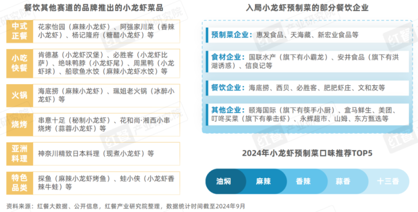 《小龙虾品类发展报告2024》发布：产业化发展升级，“小”龙虾发挥地标名片“大”作用！