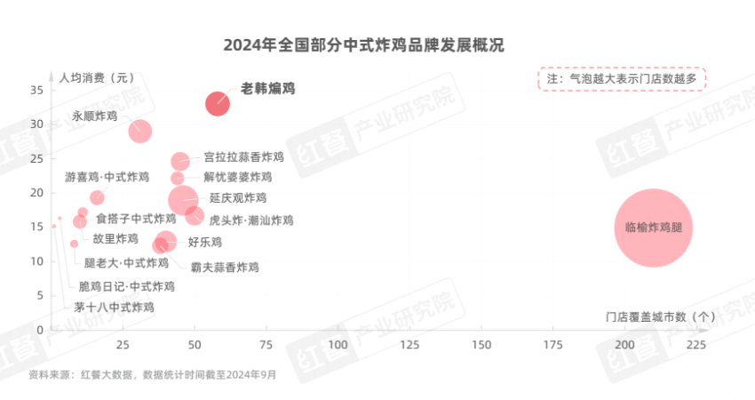 8个月新增9000多家！中式炸鸡，小吃赛道的明星创业项目？