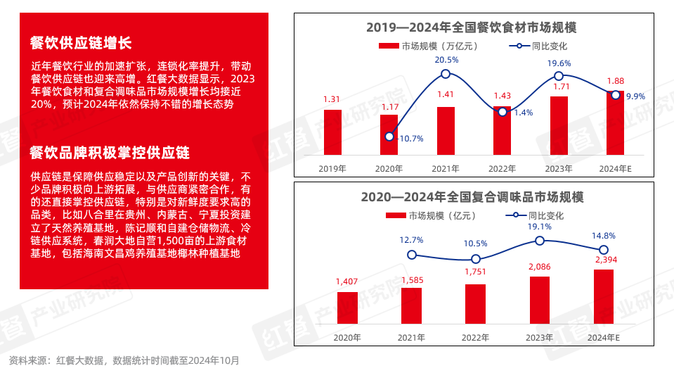 《火锅创新发展报告2024》发布：品牌花式卷上新，小众、地域食材成爆款密码！