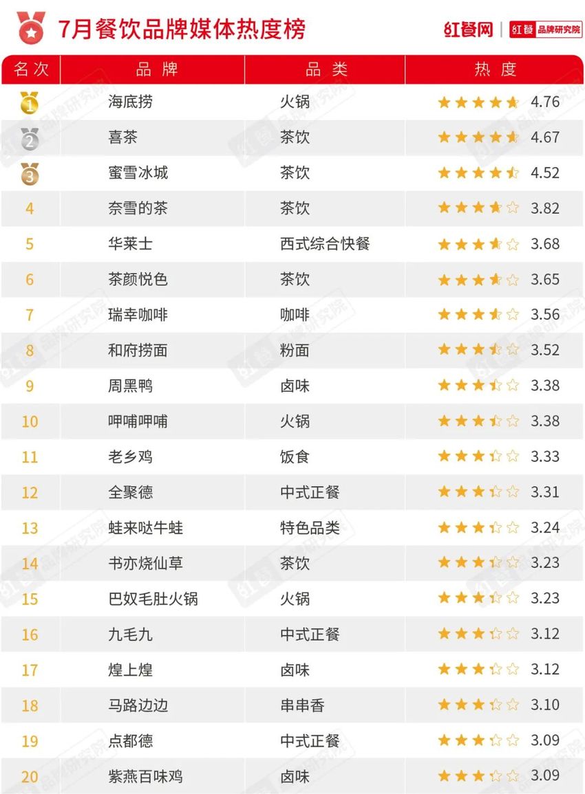  7月红餐指数榜公布：紫燕百味鸡排名直线上升，首推媒体热度榜 