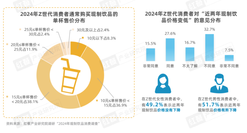 《Z世代现制饮品消费洞察报告》发布：Z世代消费者引领现制饮品赛道革新之路