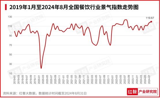 2024年9月餐饮月报：茶饮、火锅稳步上新，​咖饮上新有所放缓