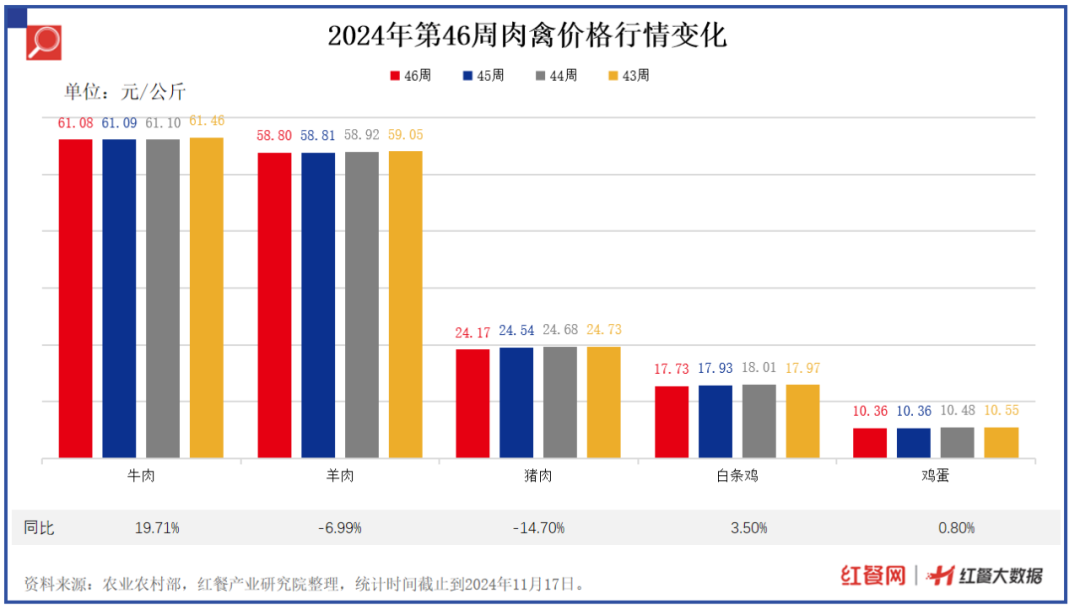 19种蔬菜价格环比下降2.86%，青椒、菠菜、菜花降价最狠