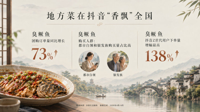 臭鳜鱼抖音团购订单量同比增长73%，Z世代用户下单增138%