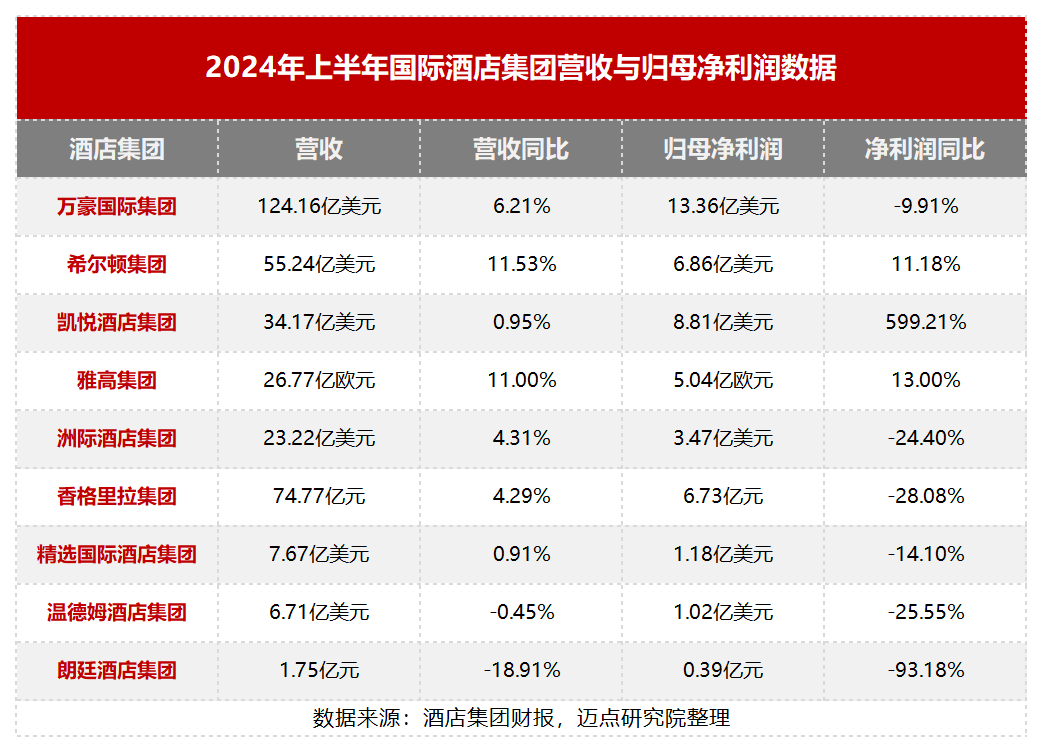 酒店半年报：两极分化，中小酒管举步维艰