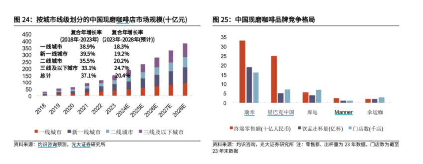 星巴克中国易主,压力给到了瑞幸插图4 星巴克中国易主,压力给到了瑞幸插图4