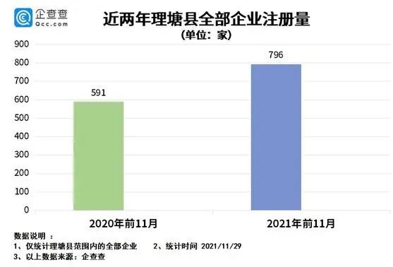 百事3娱乐测速丁真走红一年：理塘县餐饮企业新注册近300家，同比增长85.2%