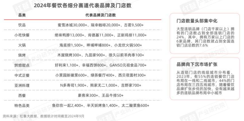 《餐饮品招发展报告2024》发布：品牌方与投资人重构关系，餐饮加盟进入“品招”时代