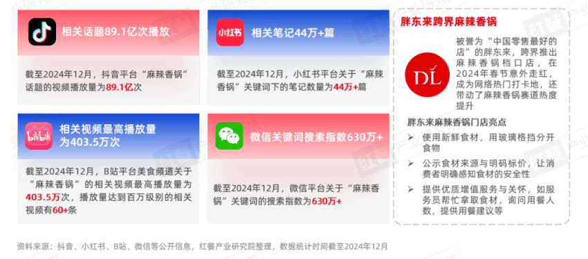 《麻辣香锅发展报告2024》发布：全国门店数超3万家，品牌积极拓展“香锅+”产品