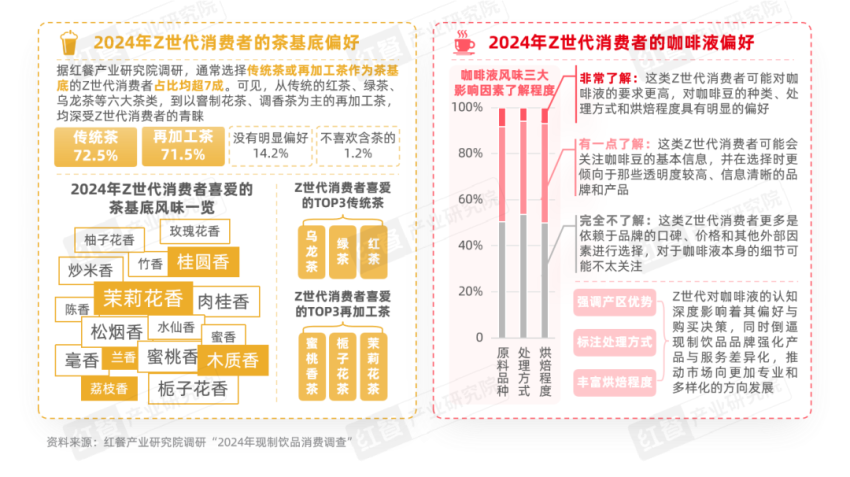 《Z世代现制饮品消费洞察报告》发布：Z世代消费者引领现制饮品赛道革新之路