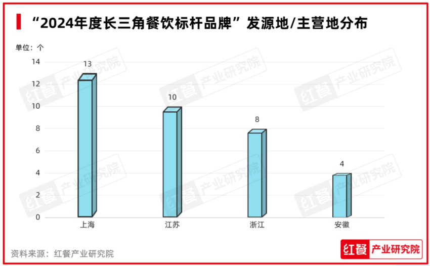 红鹰奖“2024年度长三角餐饮标杆品牌”揭晓，长三角呈现多元餐饮格局