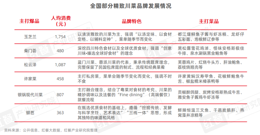 《川菜发展报告2024》发布：味型不断扩展和丰富，赛道朝着细分化、精致化、全球化方向发展插图18