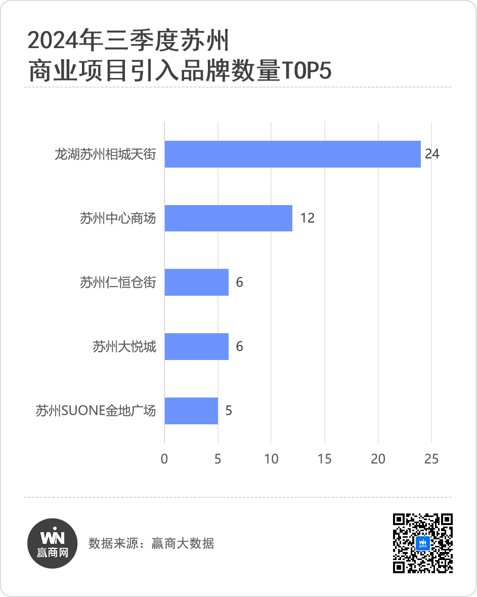 盒马NB、茶颜悦色…苏州三季度68家首店“神仙打架”！