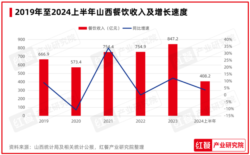 红鹰奖“2024年度三晋餐饮标杆品牌”发布，晋菜品牌放光彩