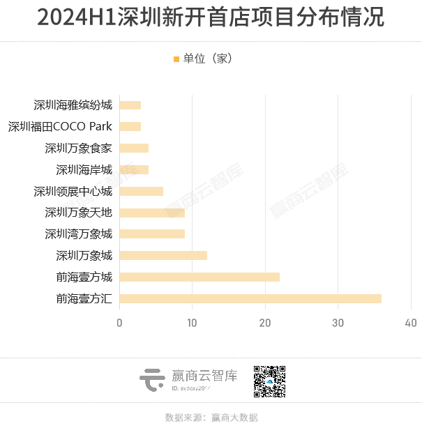 2024年上半年深圳开了170家首店，其中餐饮新店97家