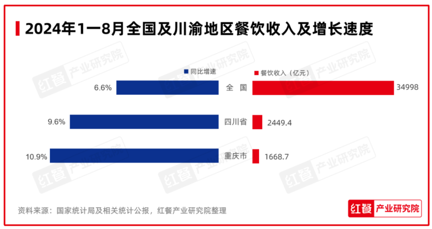 红鹰奖“2024年度川渝餐饮标杆品牌”出炉，品牌聚焦差异化战略