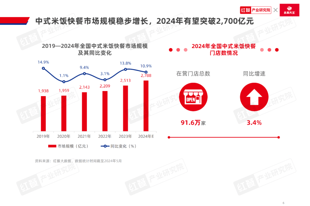 拌饭赛道杀出黑马：主攻朝鲜族拌饭，一年半开店800+