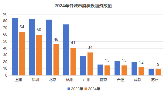 融资数量和金额同比下降30%和22.3% | 2024消费投融资盘点