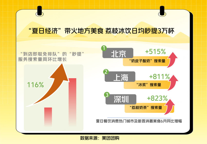 年轻人消暑新姿势：“冰浆”“冰面包”吃法多，荔枝冰饮日均团购秒提3万杯