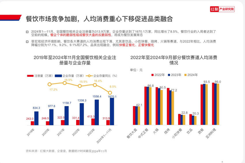 红餐网联合创始人樊宁：今年餐饮创业者已超过去年全年总和