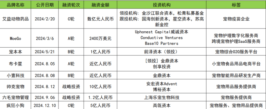 融资数量和金额同比下降30%和22.3% | 2024消费投融资盘点