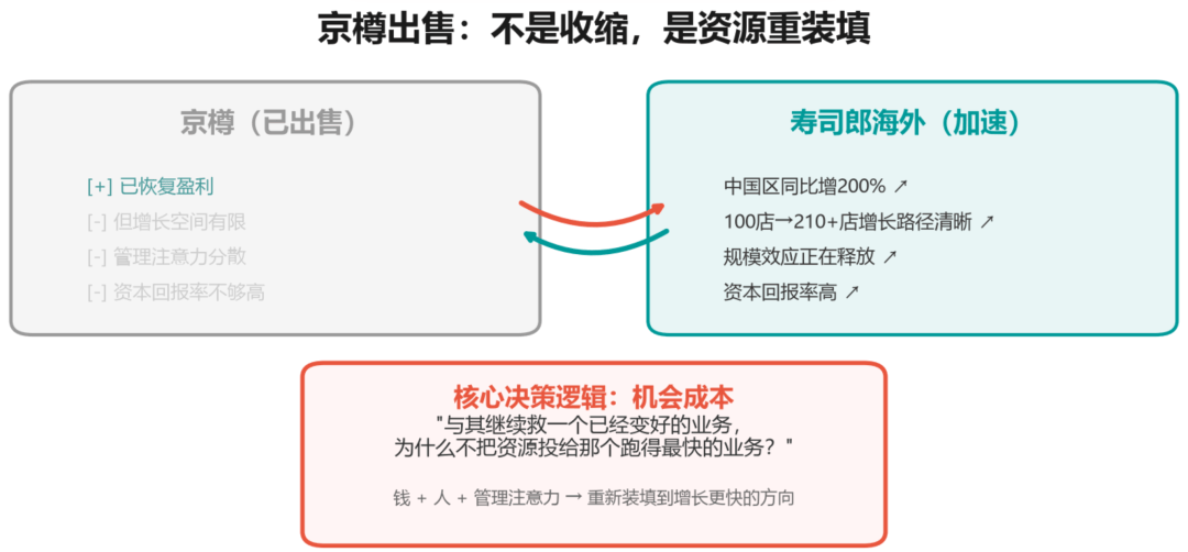 卖掉盈利子公司，寿司郎中国市场受影响吗？