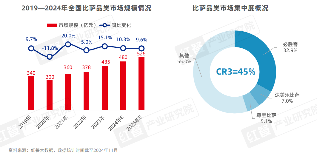 《西式快餐趋势洞察报告2024》发布：市场规模直指3,000亿元，产品创新维度升级