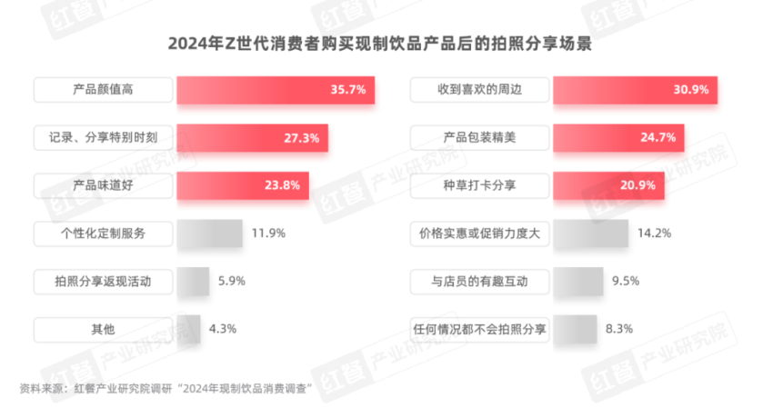 《Z世代现制饮品消费洞察报告》发布：Z世代消费者引领现制饮品赛道革新之路