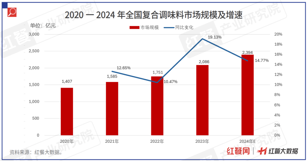 限时免费下载！《中国餐饮供应链指南2024》（调味料篇）发布