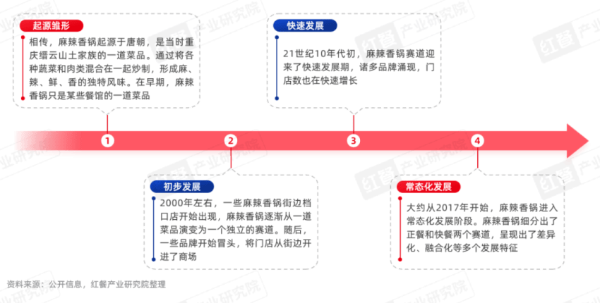 《麻辣香锅发展报告2024》发布：全国门店数超3万家，品牌积极拓展“香锅+”产品