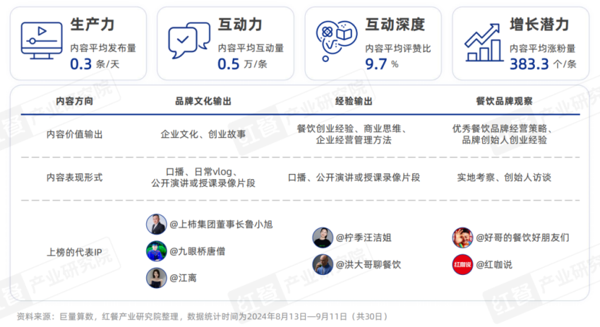 《餐饮IP流量研究报告2024》发布：流量竞争进入下半场，餐饮IP回归理性发展期