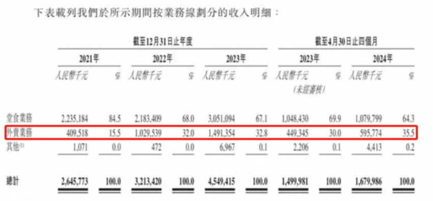 8个月狂赚4亿！又一餐饮品牌即将上市