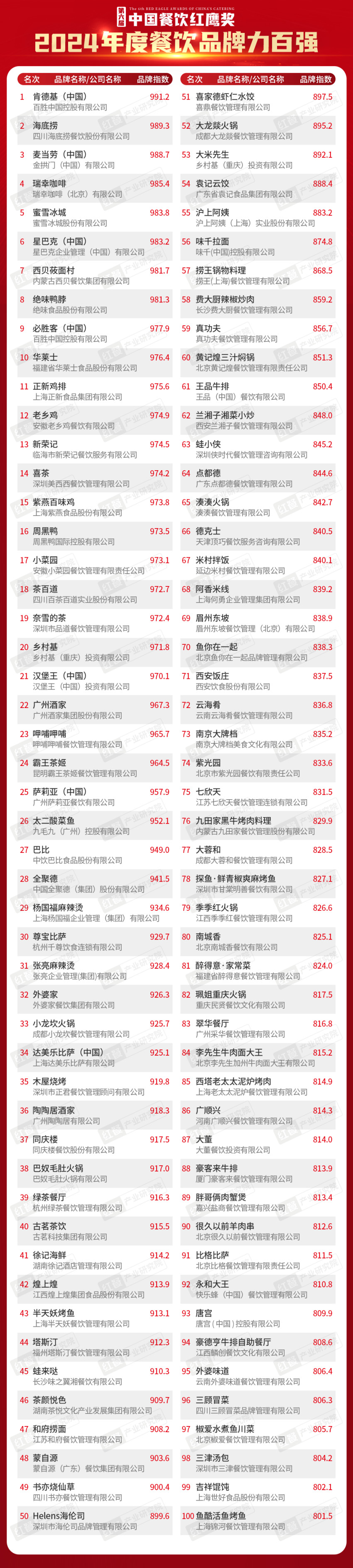 红鹰奖“2024年度餐饮品牌力百强”出炉，上榜品牌的整体规模化程度在提升