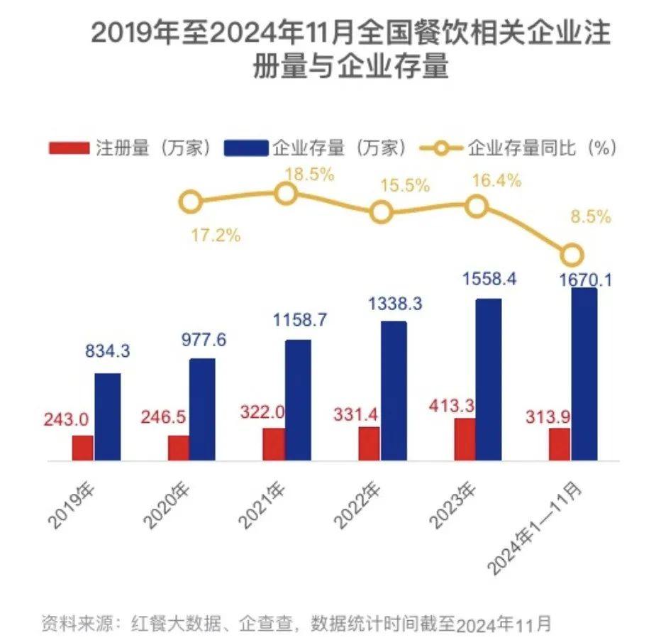 加速洗牌！餐饮业撑不起近900万家门店