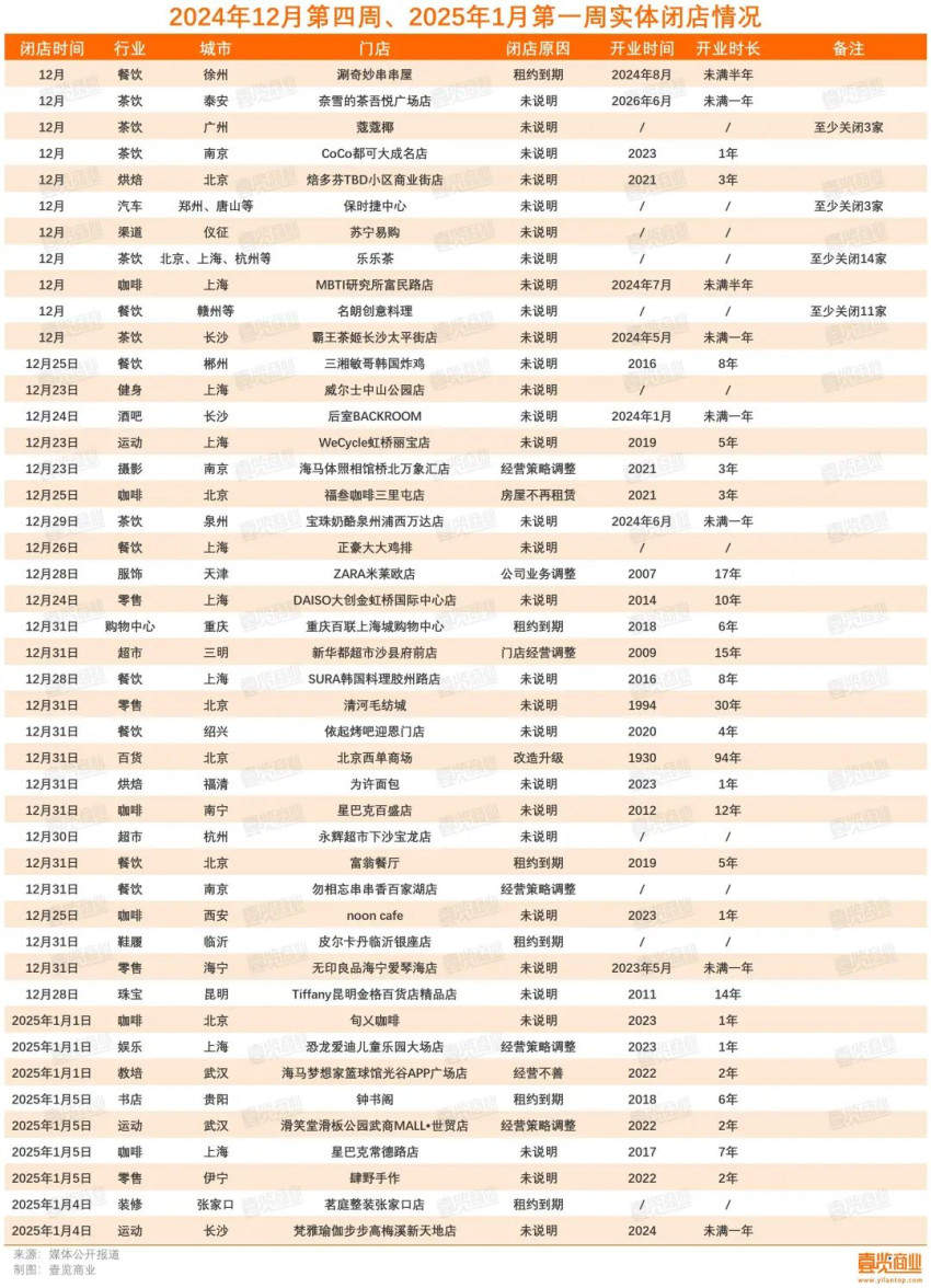 半个月关71家店，乐乐茶、蔻蔻椰、CoCo们都怎么了