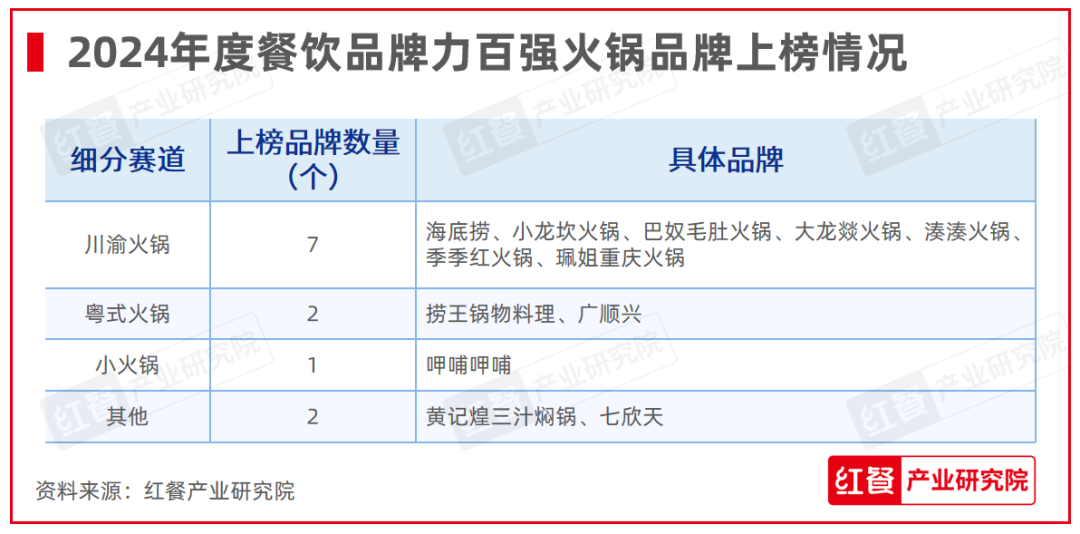 红鹰奖“2024年度餐饮品牌力百强”出炉，上榜品牌的整体规模化程度在提升