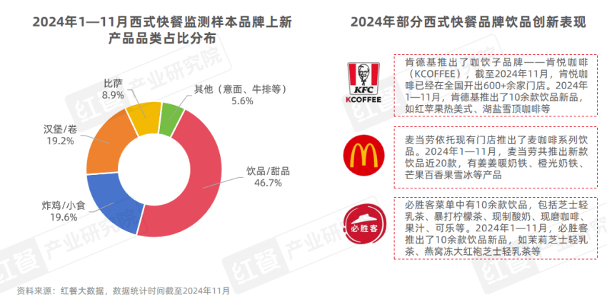 《西式快餐趋势洞察报告2024》发布：市场规模直指3,000亿元，产品创新维度升级