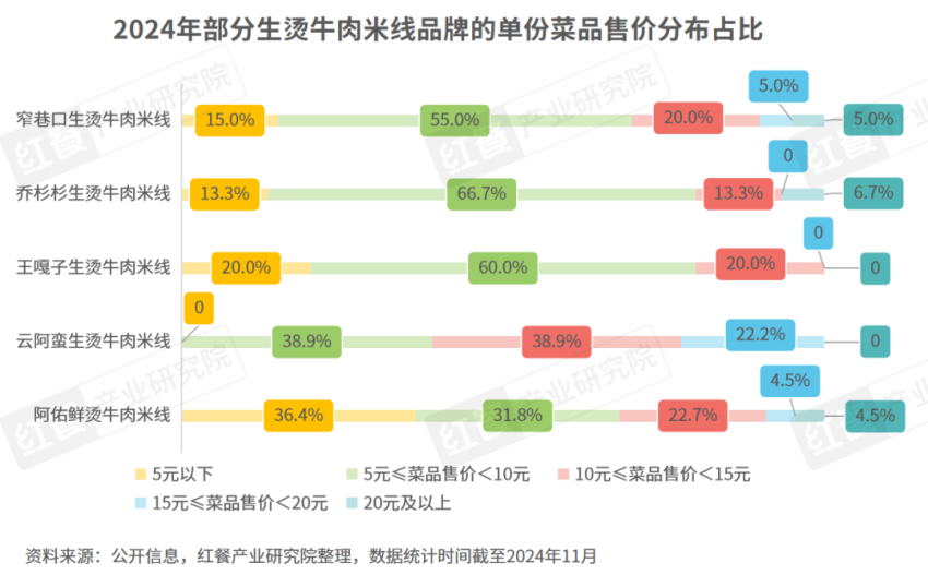 《云南米线发展报告2024》发布：生烫牛肉米线异军突起！