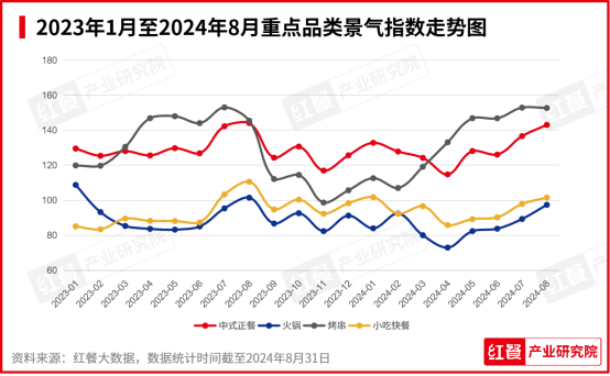 2024年9月餐饮月报：茶饮、火锅稳步上新，​咖饮上新有所放缓