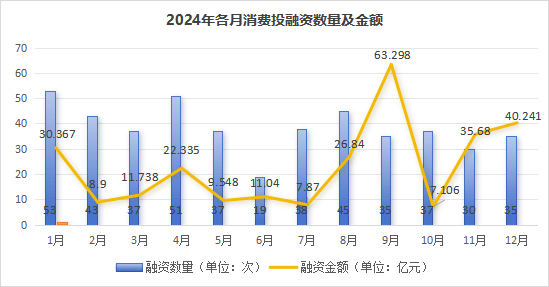 融资数量和金额同比下降30%和22.3% | 2024消费投融资盘点