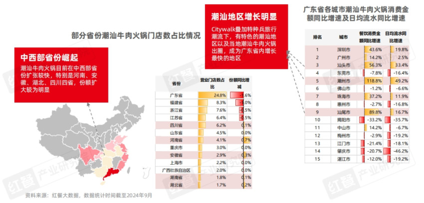 2024年前三季度粤式火锅消费规模突破500亿元大关