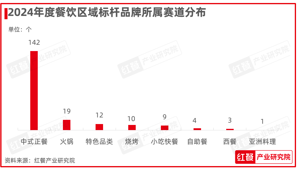 红鹰奖“2024年度餐饮区域标杆品牌”发布，地方菜品牌扛大旗