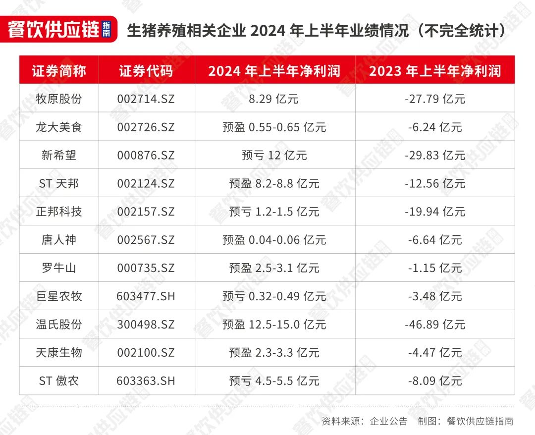 猪肉年内涨价超30%！有企业大逆袭，从巨亏47亿到狂赚15亿插图3