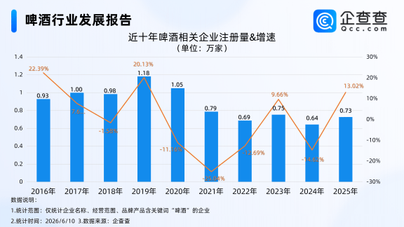 世界杯催热消费，近6万家啤酒相关企业有望迎增长机遇