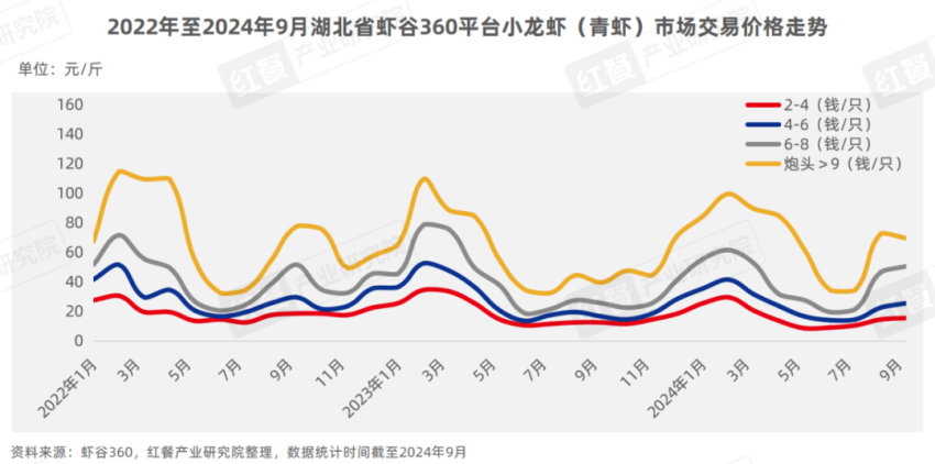 《小龙虾品类发展报告2024》发布：产业化发展升级，“小”龙虾发挥地标名片“大”作用！