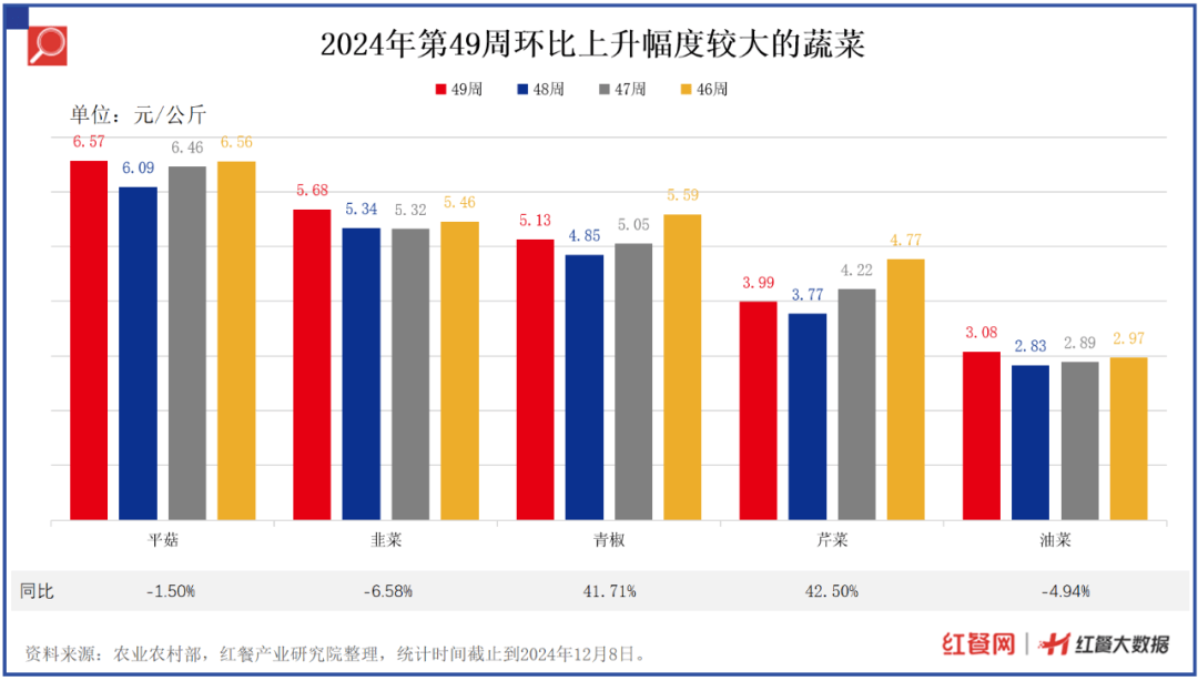 最新食材采购指南：大白菜、生姜价格回落，猪肉价格要涨？