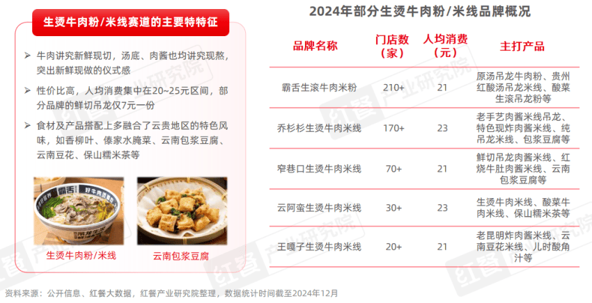 400万门店竞逐万亿市场，砂锅菜、生烫牛肉粉成风口！