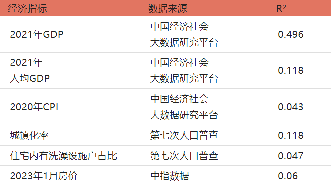 蜜雪冰城越多，城市经济越差？