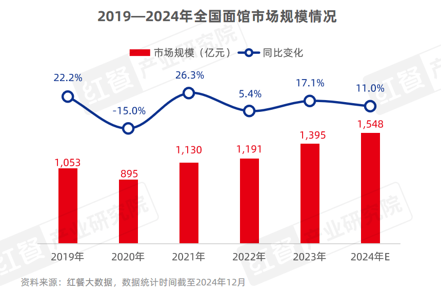 400万门店竞逐万亿市场，砂锅菜、生烫牛肉粉成风口！