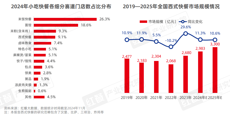 《西式快餐趋势洞察报告2024》发布：市场规模直指3,000亿元，产品创新维度升级